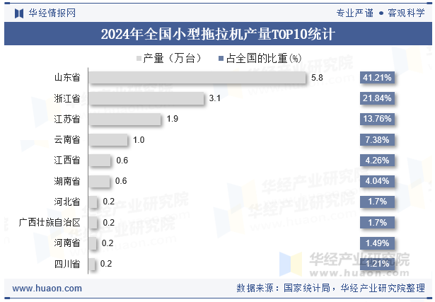 2024年全国小型拖拉机产量TOP10统计