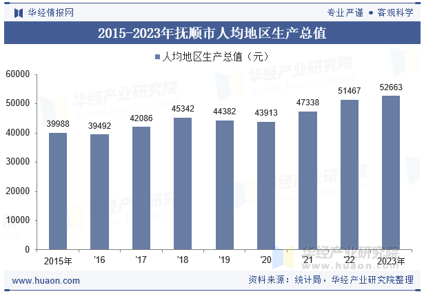 2015-2023年抚顺市人均地区生产总值