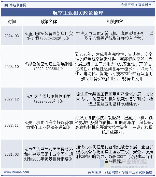 航空工业相关政策梳理