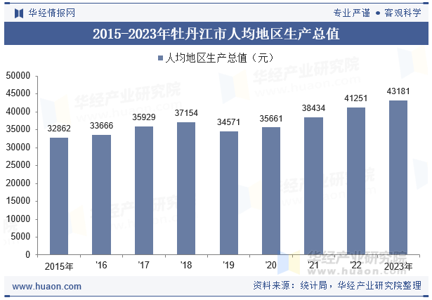 2015-2023年牡丹江市人均地区生产总值