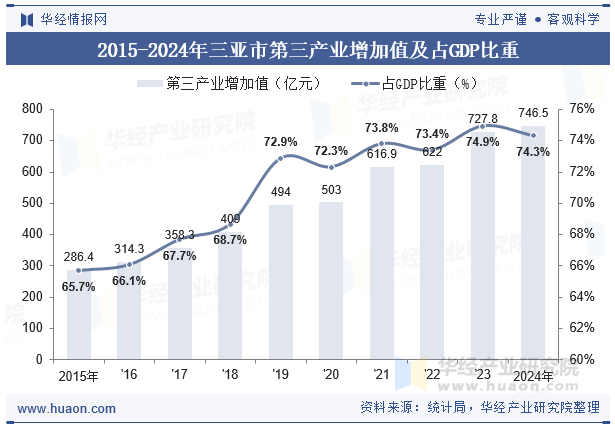 2015-2024年三亚市第三产业增加值及占GDP比重
