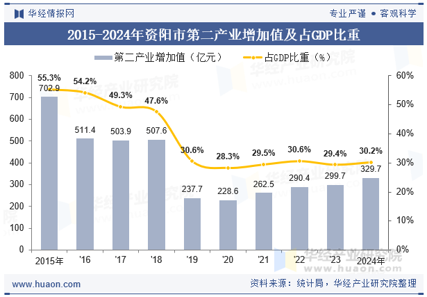 2015-2024年资阳市第二产业增加值及占GDP比重