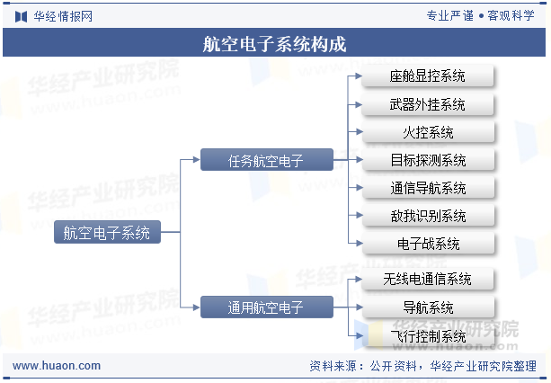 航空电子系统构成