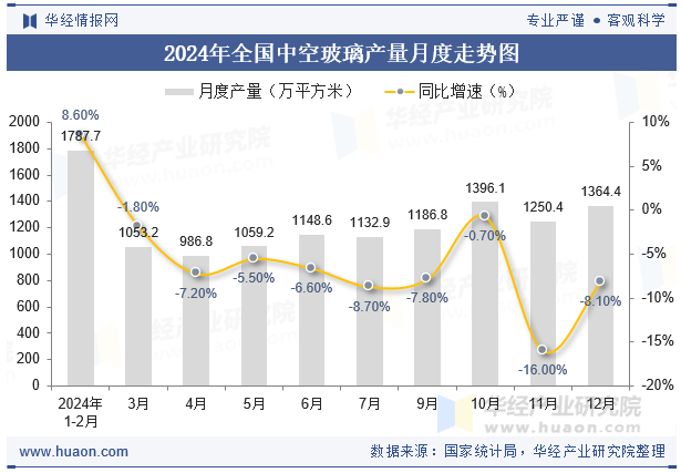 2024年全国中空玻璃产量月度走势图