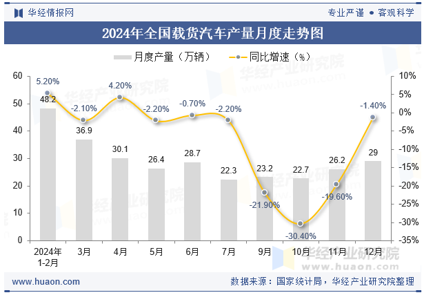 2024年全国载货汽车产量月度走势图