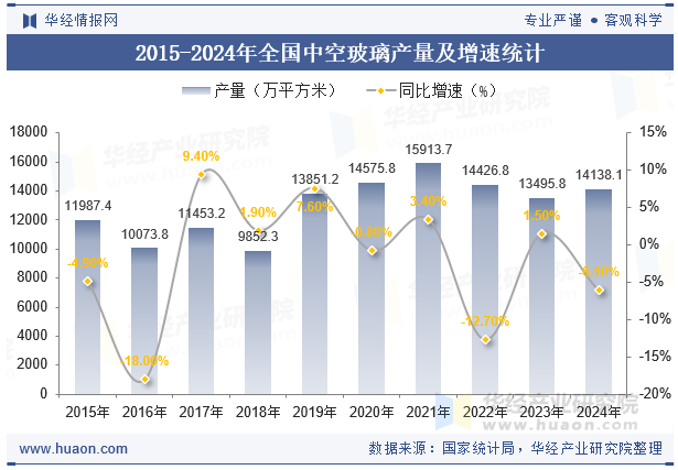 2015-2024年全国中空玻璃产量及增速统计