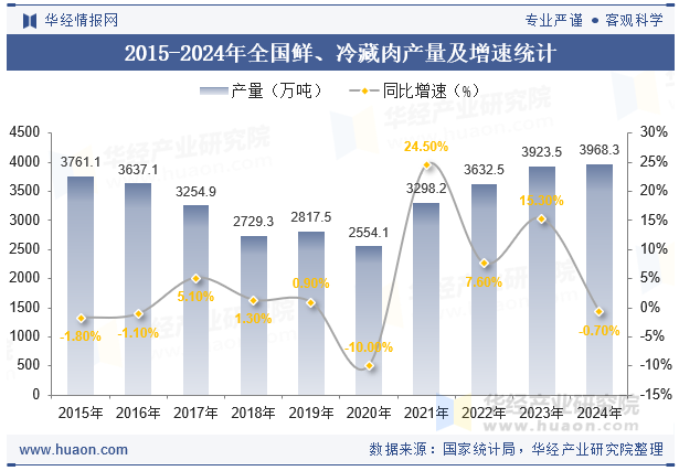 2015-2024年全国鲜、冷藏肉产量及增速统计
