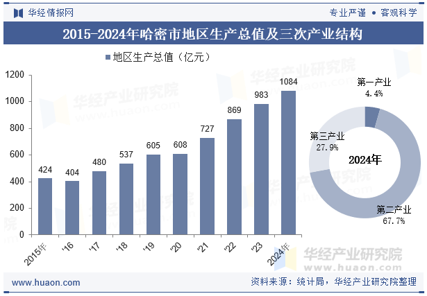 2015-2024年哈密市地区生产总值及三次产业结构