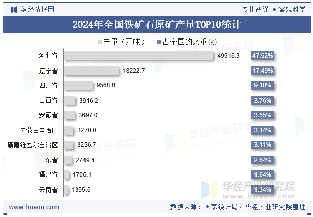 2024年全国铁矿石原矿产量TOP10统计