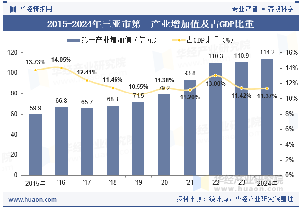 2015-2024年三亚市第一产业增加值及占GDP比重