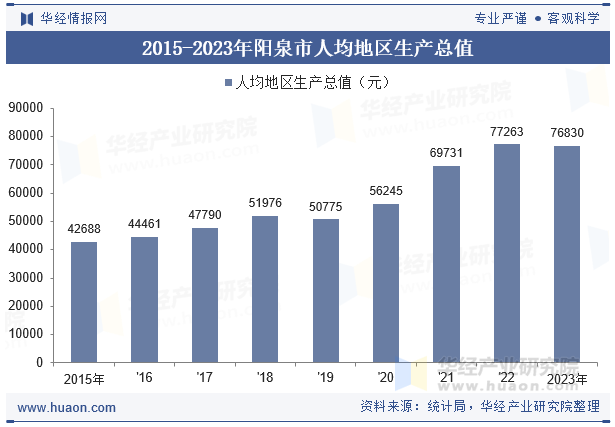 2015-2023年阳泉市人均地区生产总值