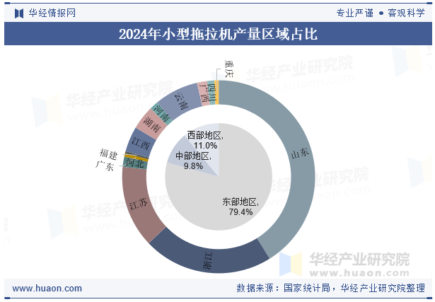 2024年小型拖拉机产量区域占比
