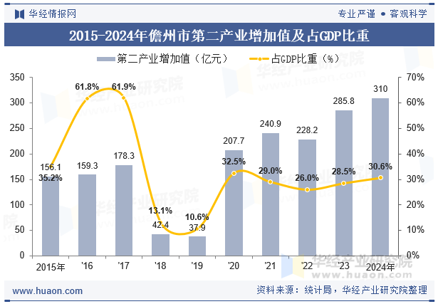 2015-2024年儋州市第二产业增加值及占GDP比重
