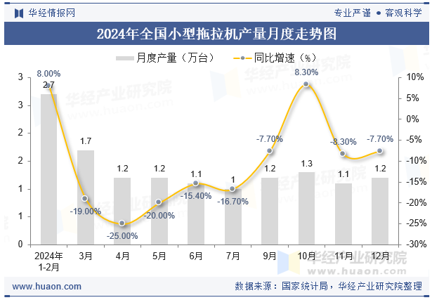 2024年全国小型拖拉机产量月度走势图