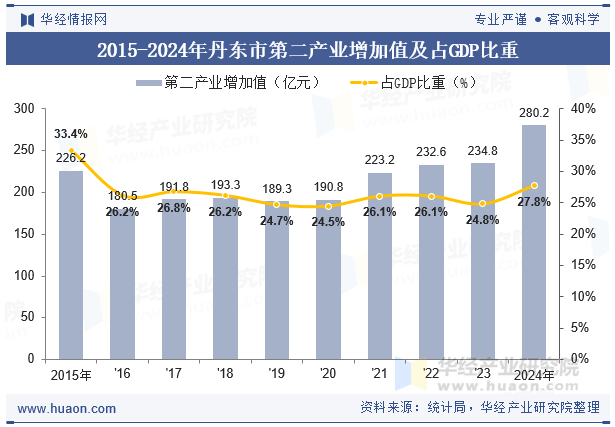 2015-2024年丹东市第二产业增加值及占GDP比重