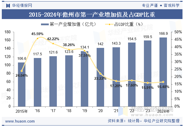 2015-2024年儋州市第一产业增加值及占GDP比重