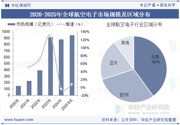 2020-2025年全球航空电子市场规模及区域分布