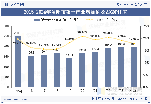 2015-2024年资阳市第一产业增加值及占GDP比重