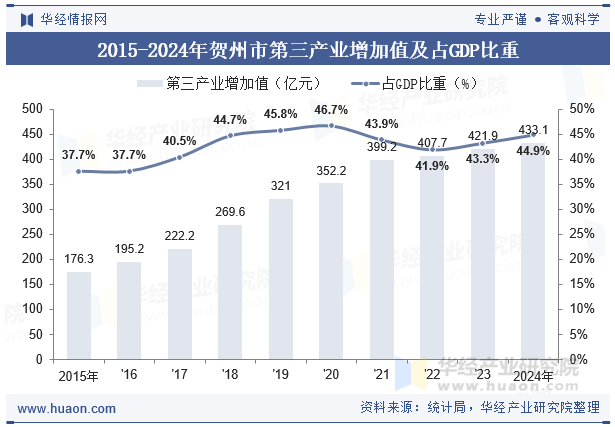 2015-2024年贺州市第三产业增加值及占GDP比重