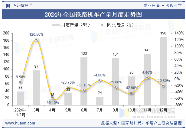 2024年全国铁路机车产量月度走势图