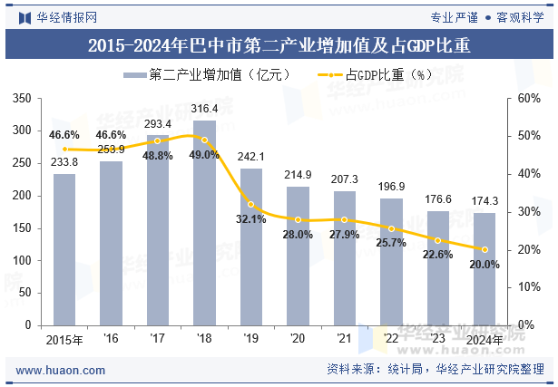 2015-2024年巴中市第二产业增加值及占GDP比重