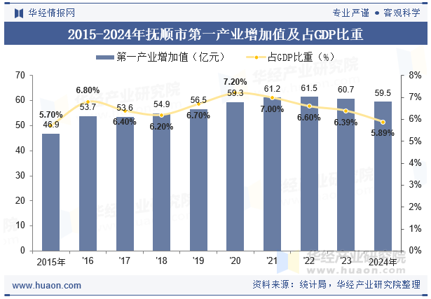 2015-2024年抚顺市第一产业增加值及占GDP比重