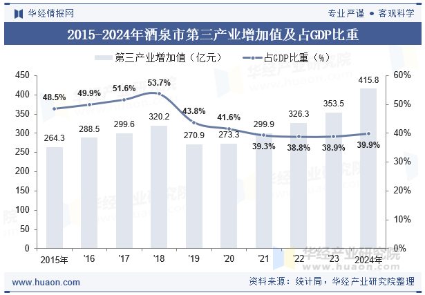 2015-2024年酒泉市第三产业增加值及占GDP比重