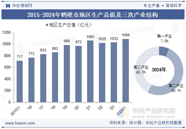 2015-2024年鹤壁市地区生产总值及三次产业结构