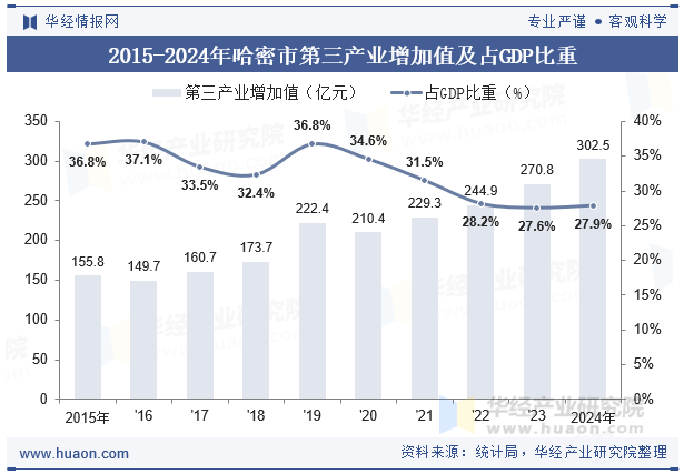 2015-2024年哈密市第三产业增加值及占GDP比重