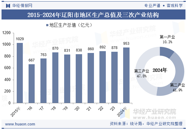 2015-2024年辽阳市地区生产总值及三次产业结构