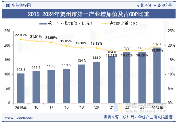 2015-2024年贺州市第一产业增加值及占GDP比重