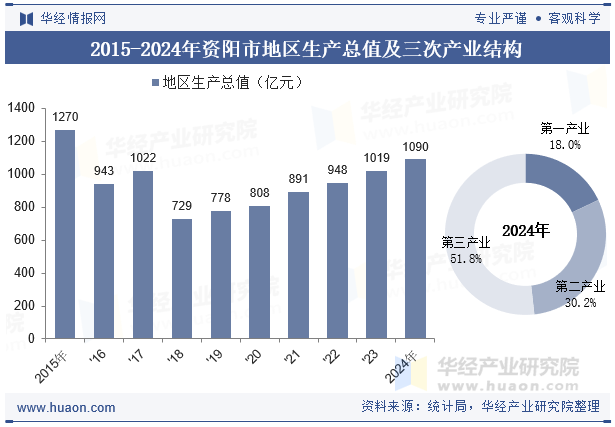2015-2024年资阳市地区生产总值及三次产业结构