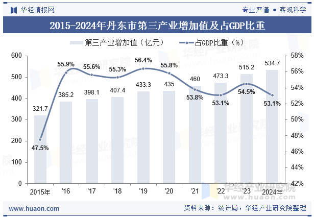 2015-2024年丹东市第三产业增加值及占GDP比重
