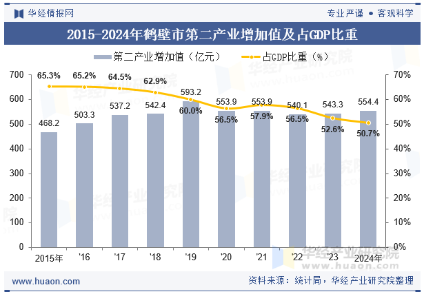 2015-2024年鹤壁市第二产业增加值及占GDP比重