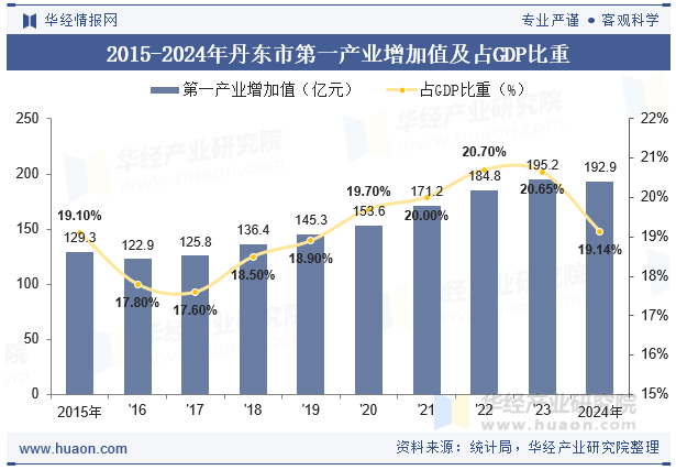 2015-2024年丹东市第一产业增加值及占GDP比重