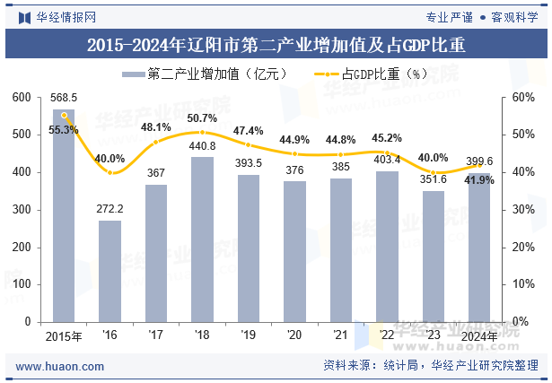 2015-2024年辽阳市第二产业增加值及占GDP比重