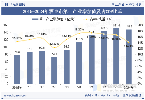 2015-2024年酒泉市第一产业增加值及占GDP比重