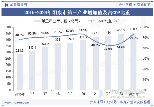 2015-2024年阳泉市第三产业增加值及占GDP比重