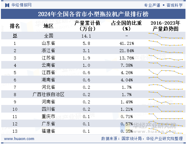 2024年全国各省市小型拖拉机产量排行榜
