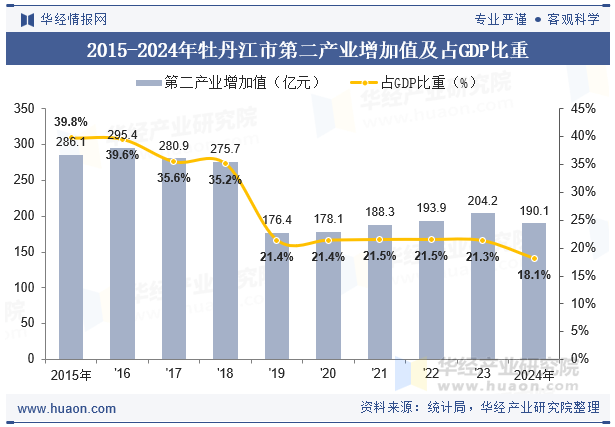 2015-2024年牡丹江市第二产业增加值及占GDP比重