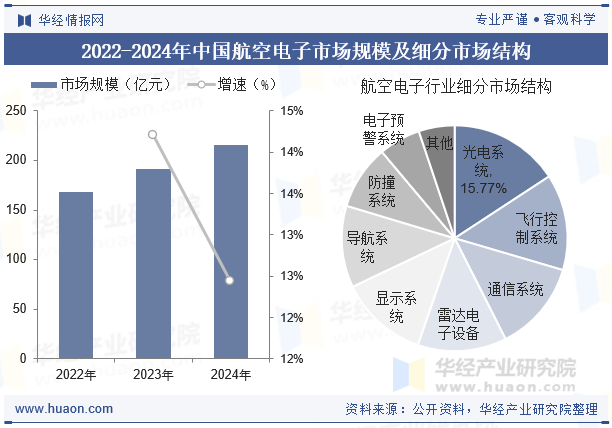 2022-2024年中国航空电子市场规模及细分市场结构