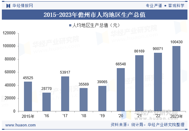 2015-2023年儋州市人均地区生产总值
