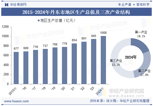 2015-2024年丹东市地区生产总值及三次产业结构