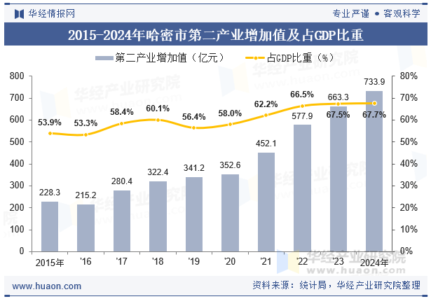 2015-2024年哈密市第二产业增加值及占GDP比重