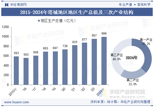 2015-2024年塔城地区地区生产总值及三次产业结构