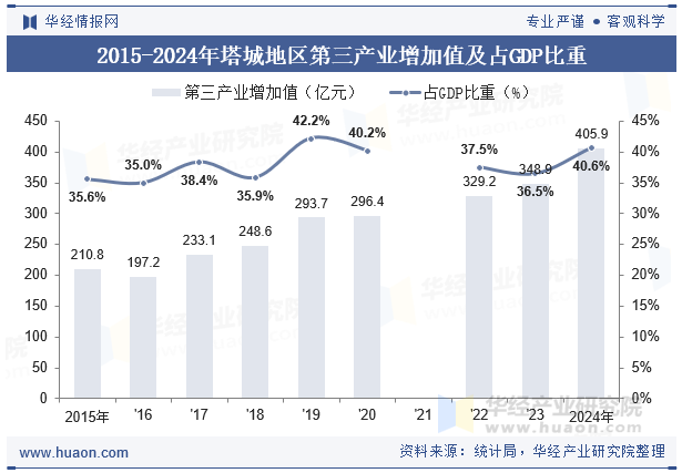 2015-2024年塔城地区第三产业增加值及占GDP比重