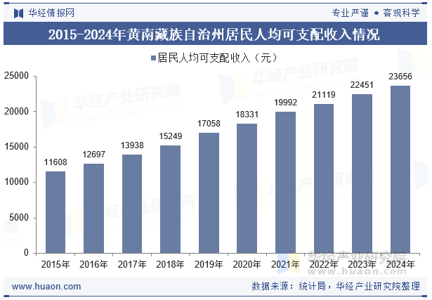 2015-2024年黄南藏族自治州居民人均可支配收入情况