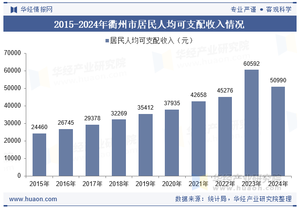 2015-2024年衢州市居民人均可支配收入情况