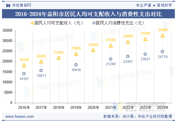 2016-2024年益阳市居民人均可支配收入与消费性支出对比