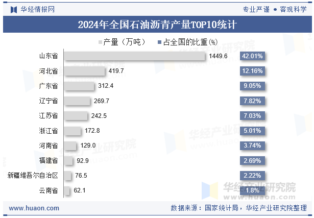 2024年全国石油沥青产量TOP10统计